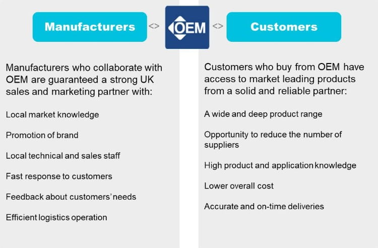 Diagram showing OEM Automtics sales model