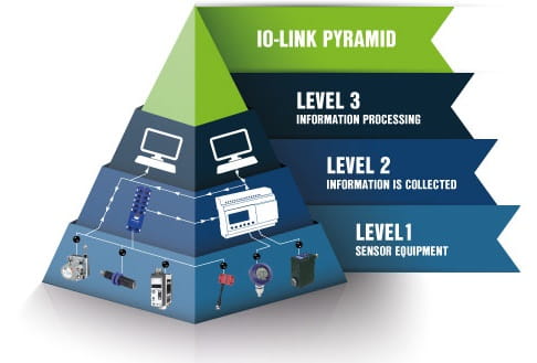 IO link pyramid, level 3 information processed, level 2 information collected, level 1 sensors