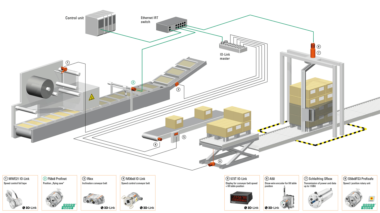 Kubler slip rings encoders