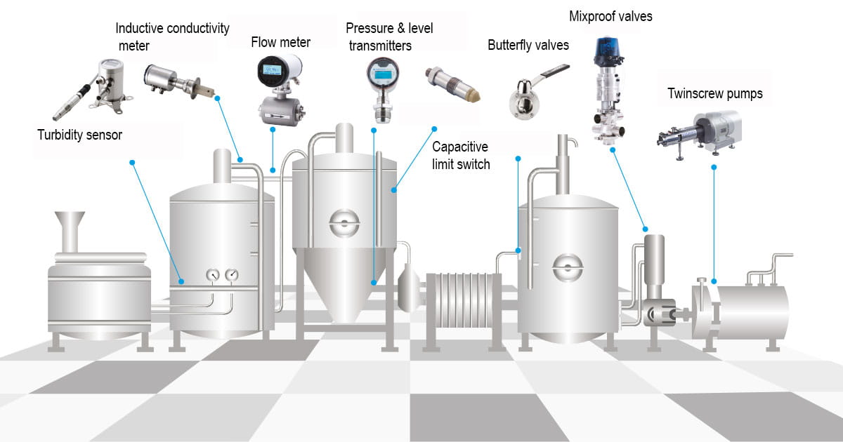 Products for hygienic production lines from Anderson Negele, Jung Process Systems and Definox