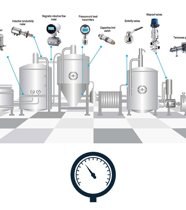 Products for hygienic production lines from Anderson Negele, Jung Process Systems and Definox