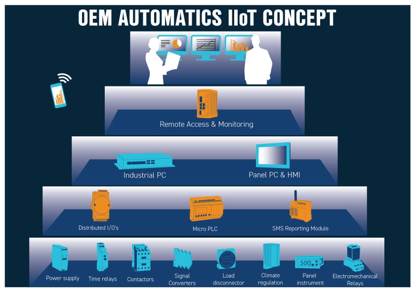 OEM Automatics concept of IIoT