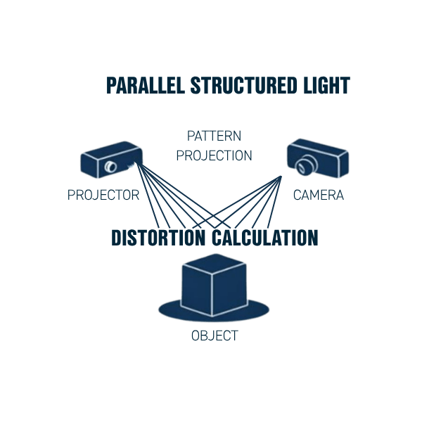 Parallel structured light technology explained - diagram