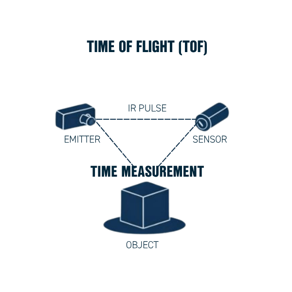 Time of flight technology explained - diagram