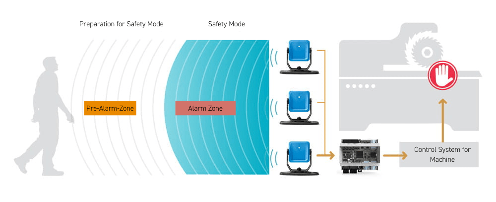 Machine application showing safety and warning zones of safety radar