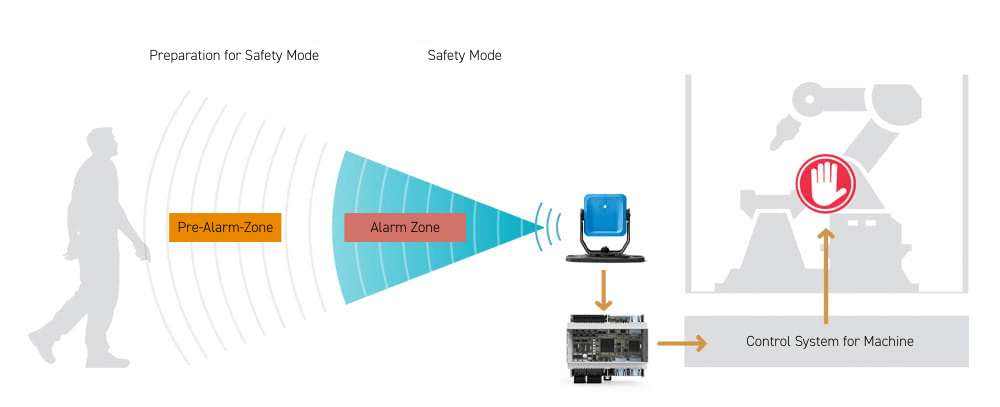 robotics application showing safety and warning zones of safety radar