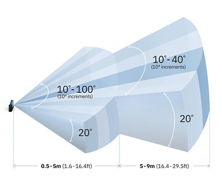 S201A MLR field of view
