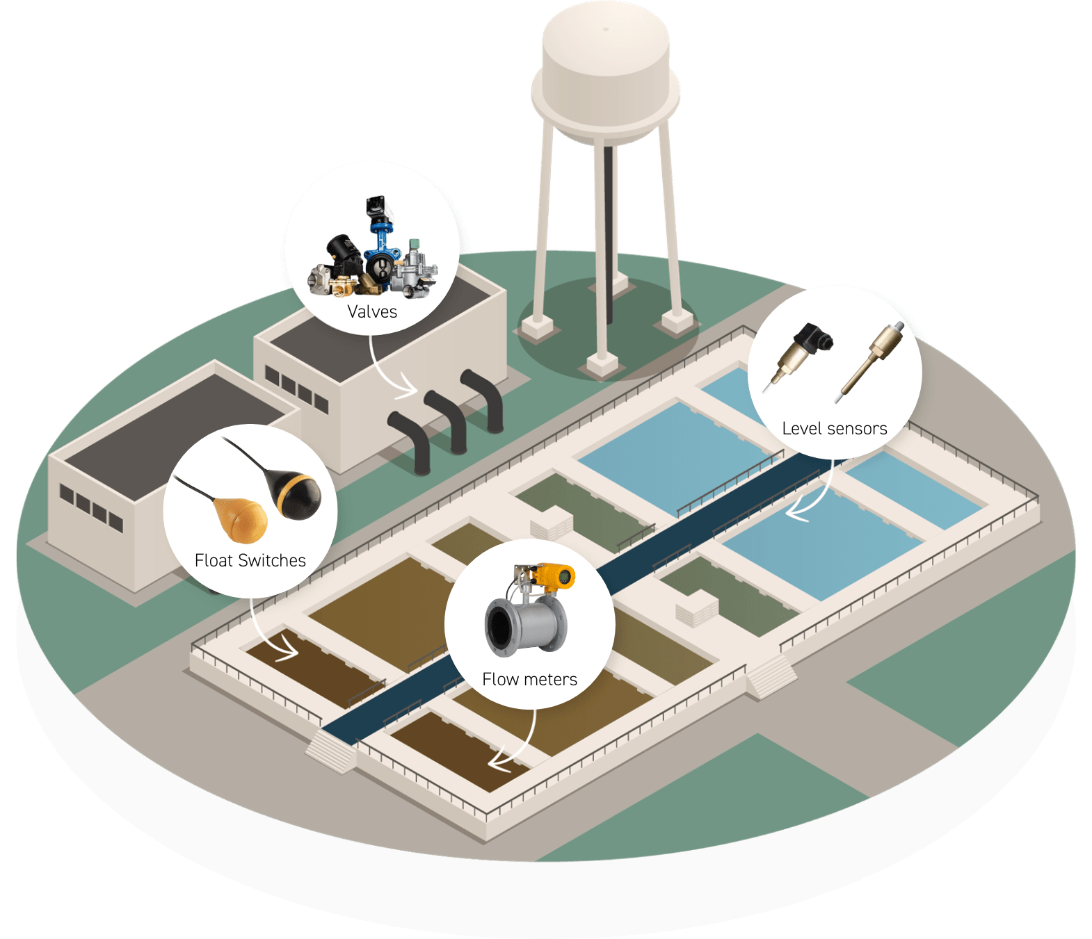 Sewage treatment plant with product examples