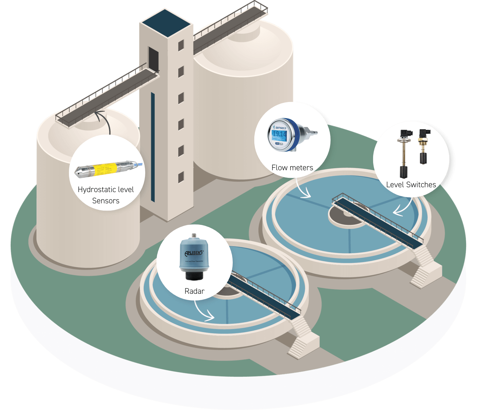 wastewater treatment plant with product examples