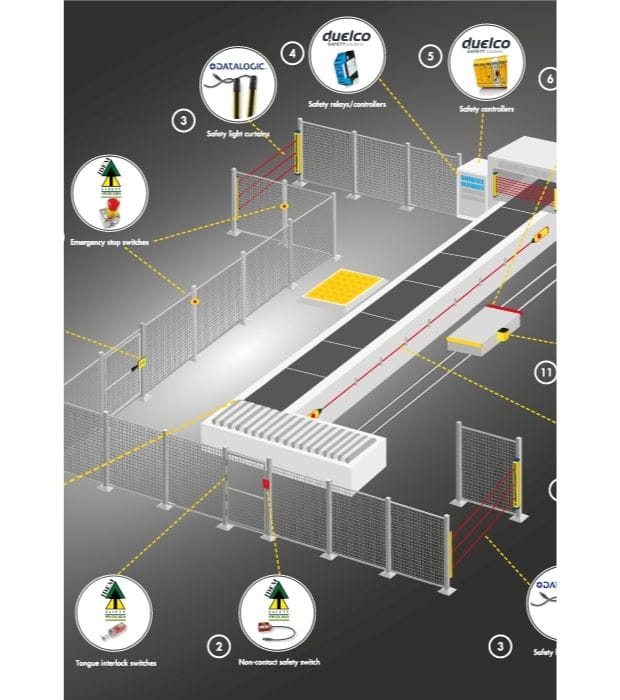 Safety diagram portrait blog image - various safety products surrounding an application unit