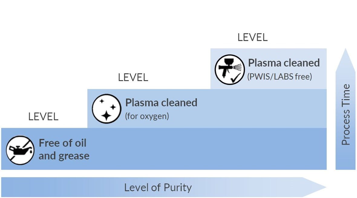 Suco plasma cleaning stages Level of purity table