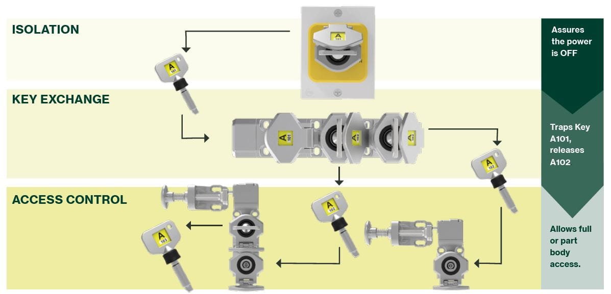 IDEM trapped key system in use, illustrating when keys can be released