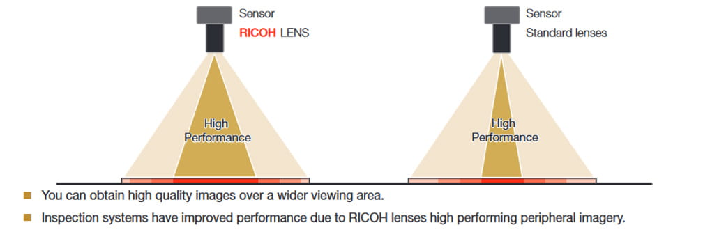 diagram showing the viewing angle of Ricoh lenses compared to standard lenses