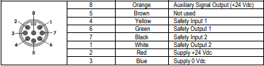 8-pin connection with colour coding for safety and power signals, model IDEM