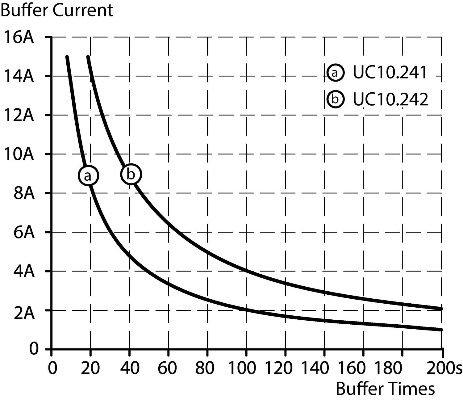 Buffering UC10.241 6kWs and UC10.242 12 kWs