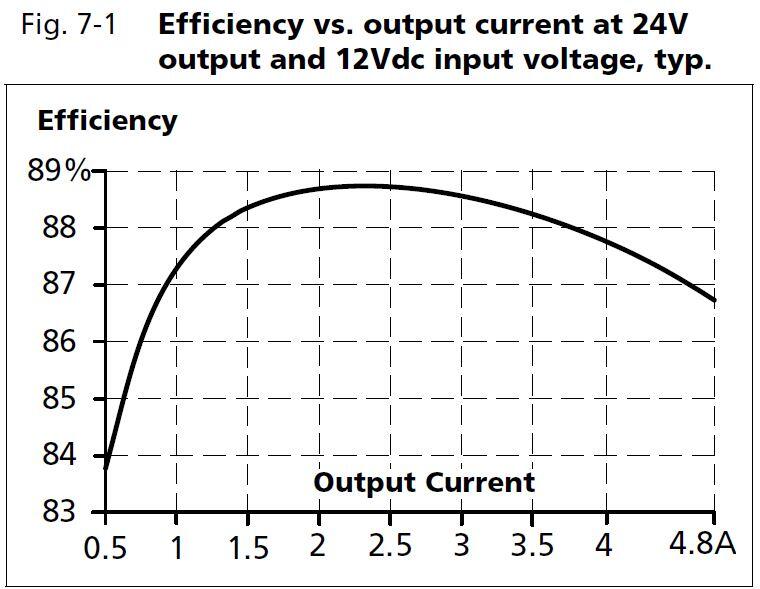 cd5e243_Efficiency vs output current at 24V output and 12Vdc input voltage.JPG