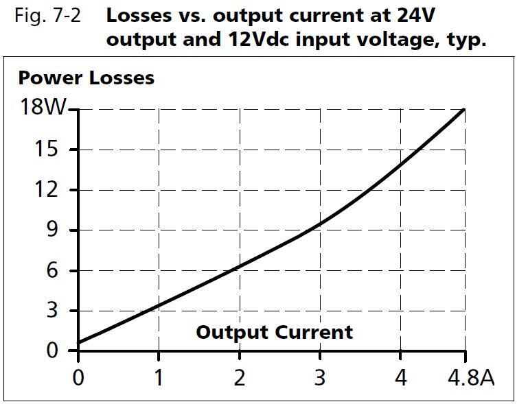 cd5e243_Losses vs output current at 24V output and 12Vdc input voltage.JPG