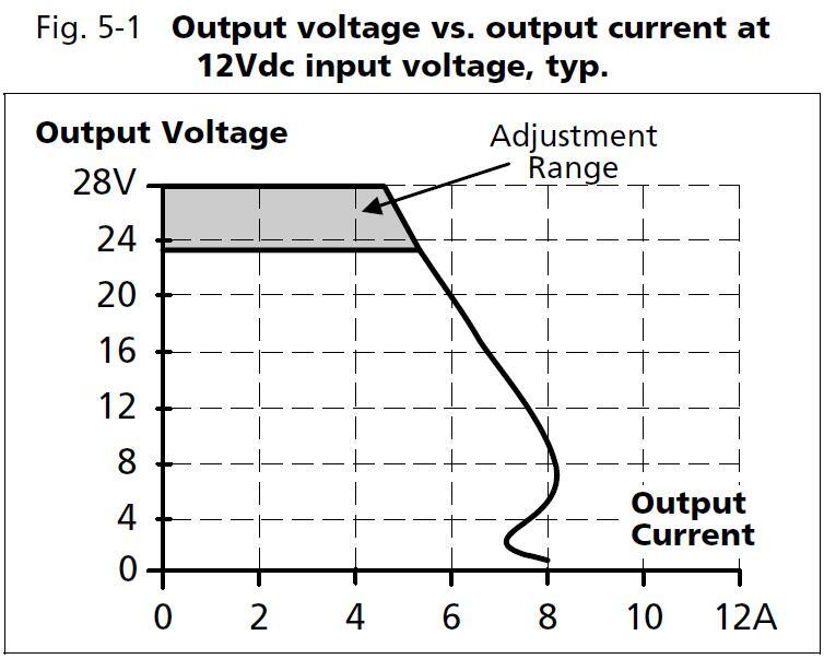 cd5e243_output voltage vs output current at 12Vdc input voltage.JPG