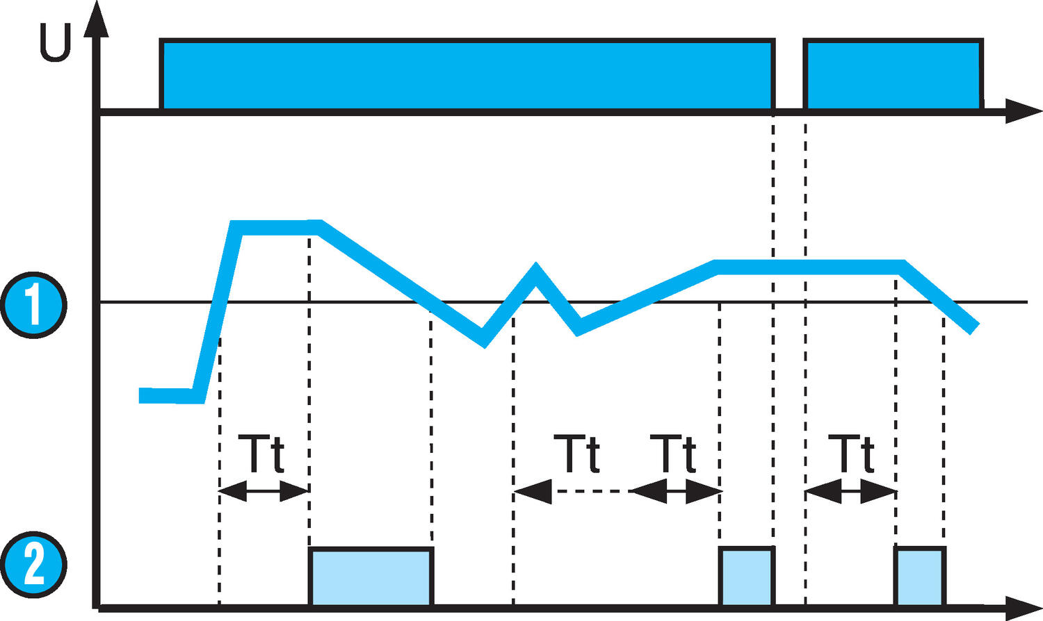Control relay HNM-HNE emptying with one level activation delayed
