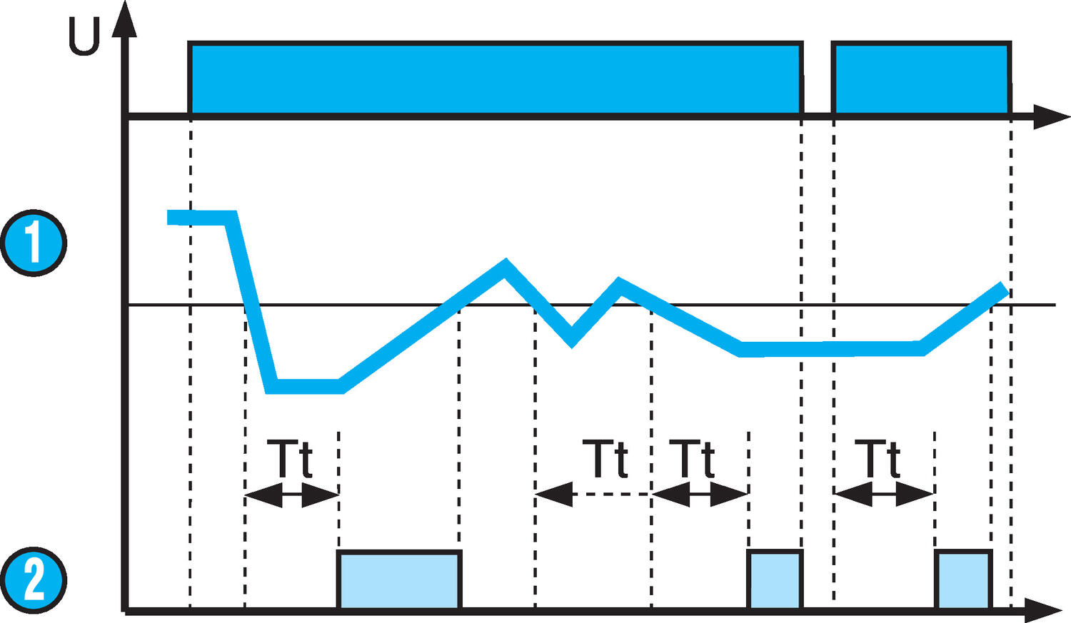 Control relay HNM-HNE filling with one level activation delayed