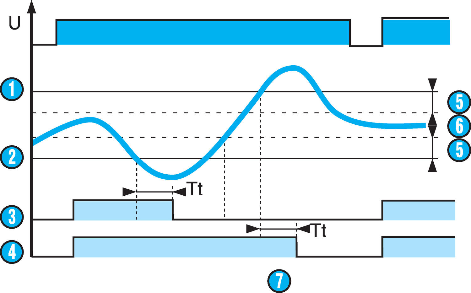 Control relay Over/under-frequency with memory