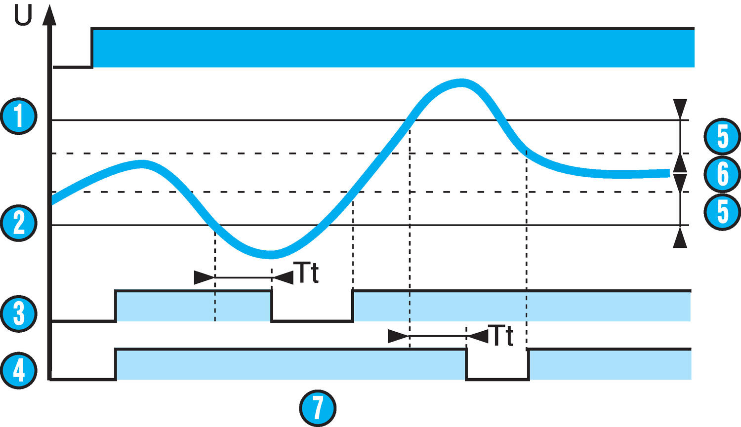Control relay over/under-frequency without memory