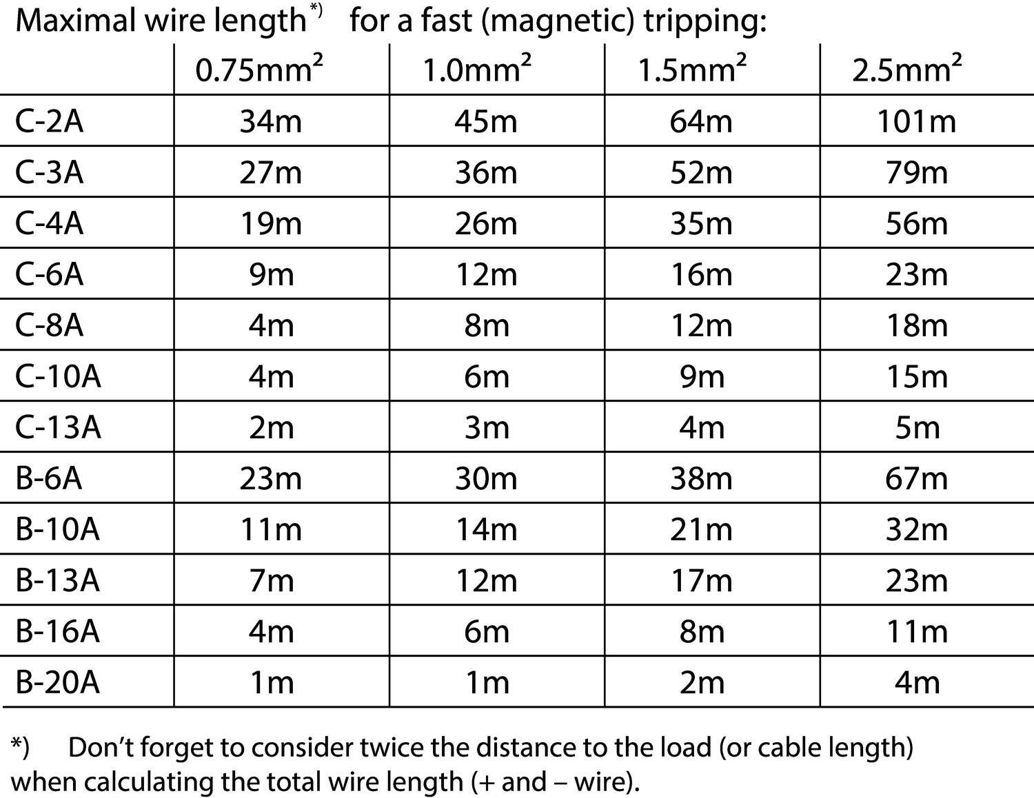 cp20e241-r1_r2_r3_maximal-wire-lenght-for-fast-tripping.eps