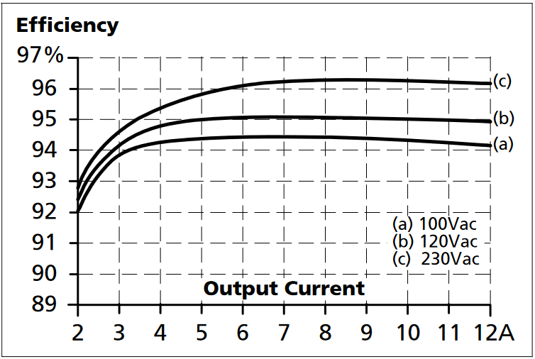 cp20e481_Efficiency vs. output current at 48V, typ..png