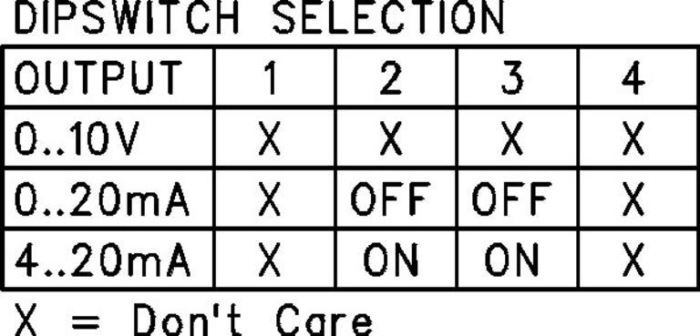 Dipswitch selection for outputs 0-10V, 0-20mA and 4-20mA with settings for each channel.
