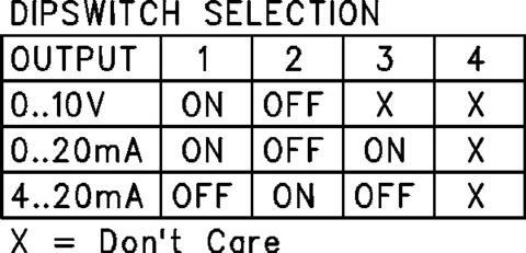 Dipswitch selection table for output configurations including 0-10V, 0-20mA, and 4-20mA settings.