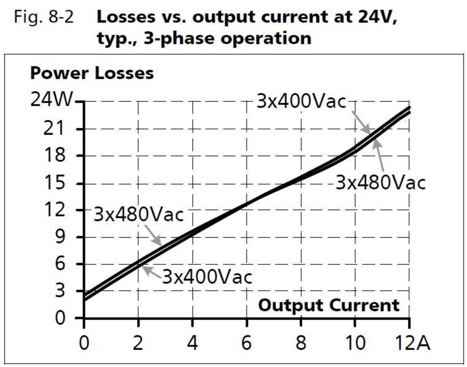 ct10e241_Losses vs output current at 24V.JPG