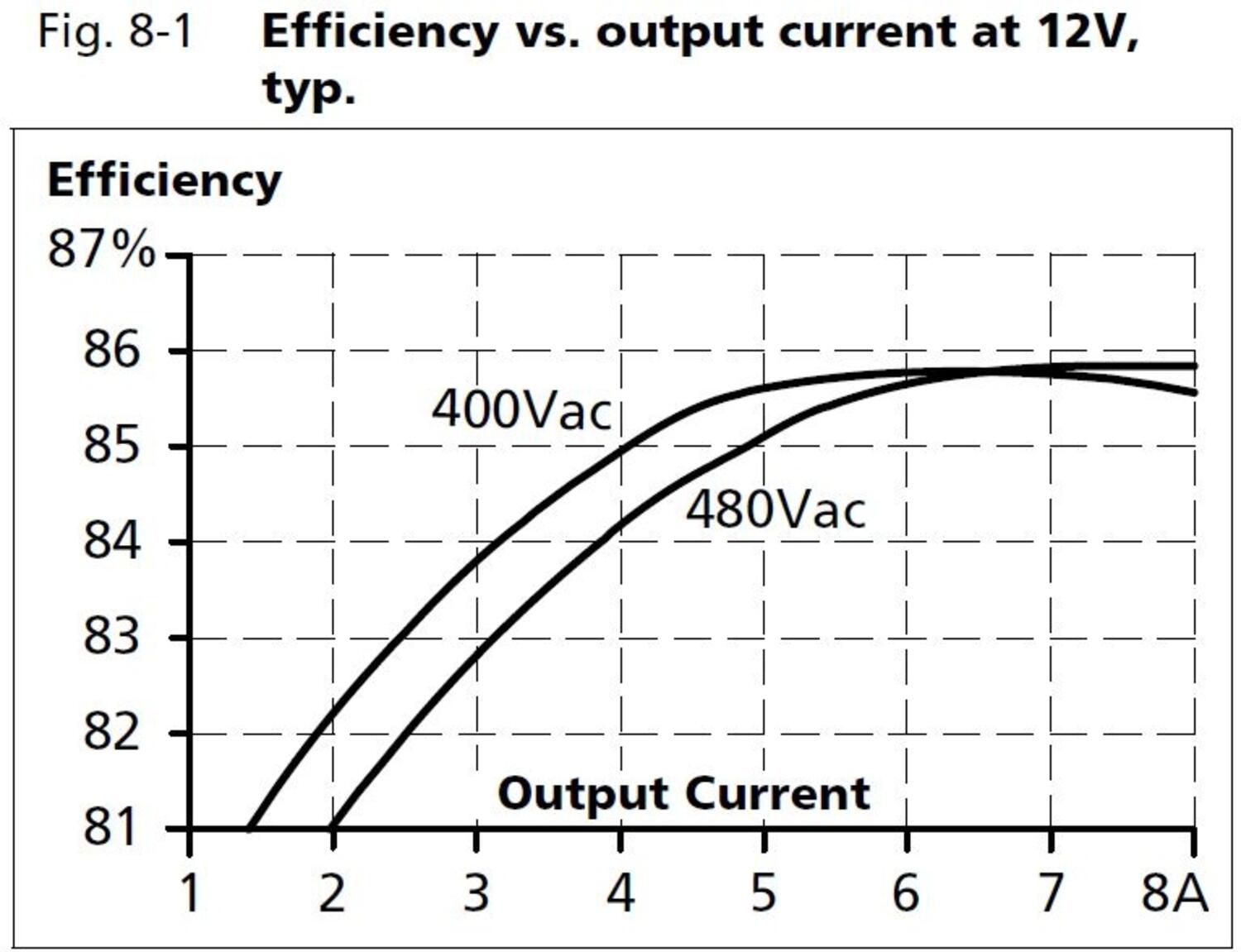 ct5e121_Efficiency vs output current at 12V.JPG