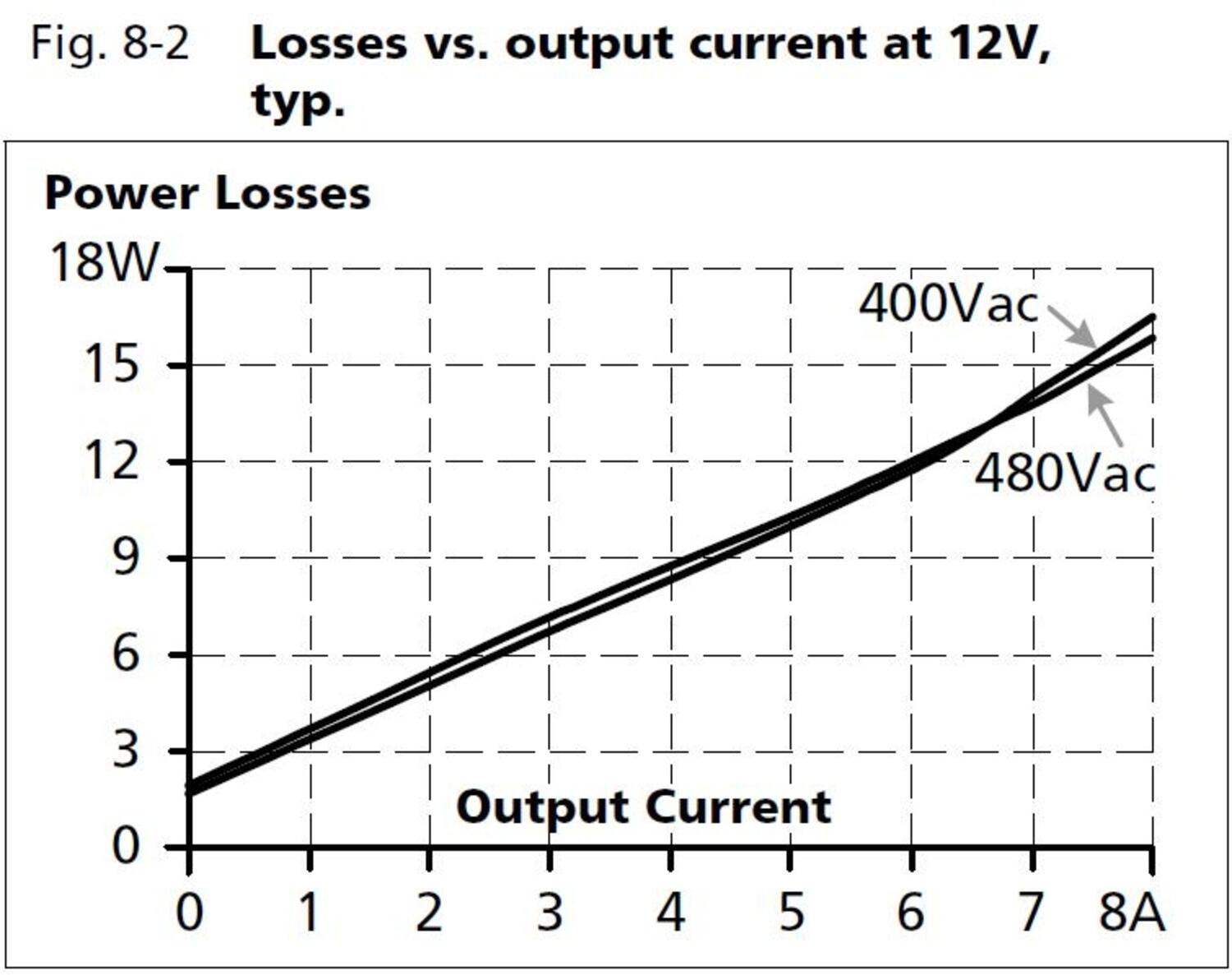 ct5e121_Losses vs output current at 12V.JPG