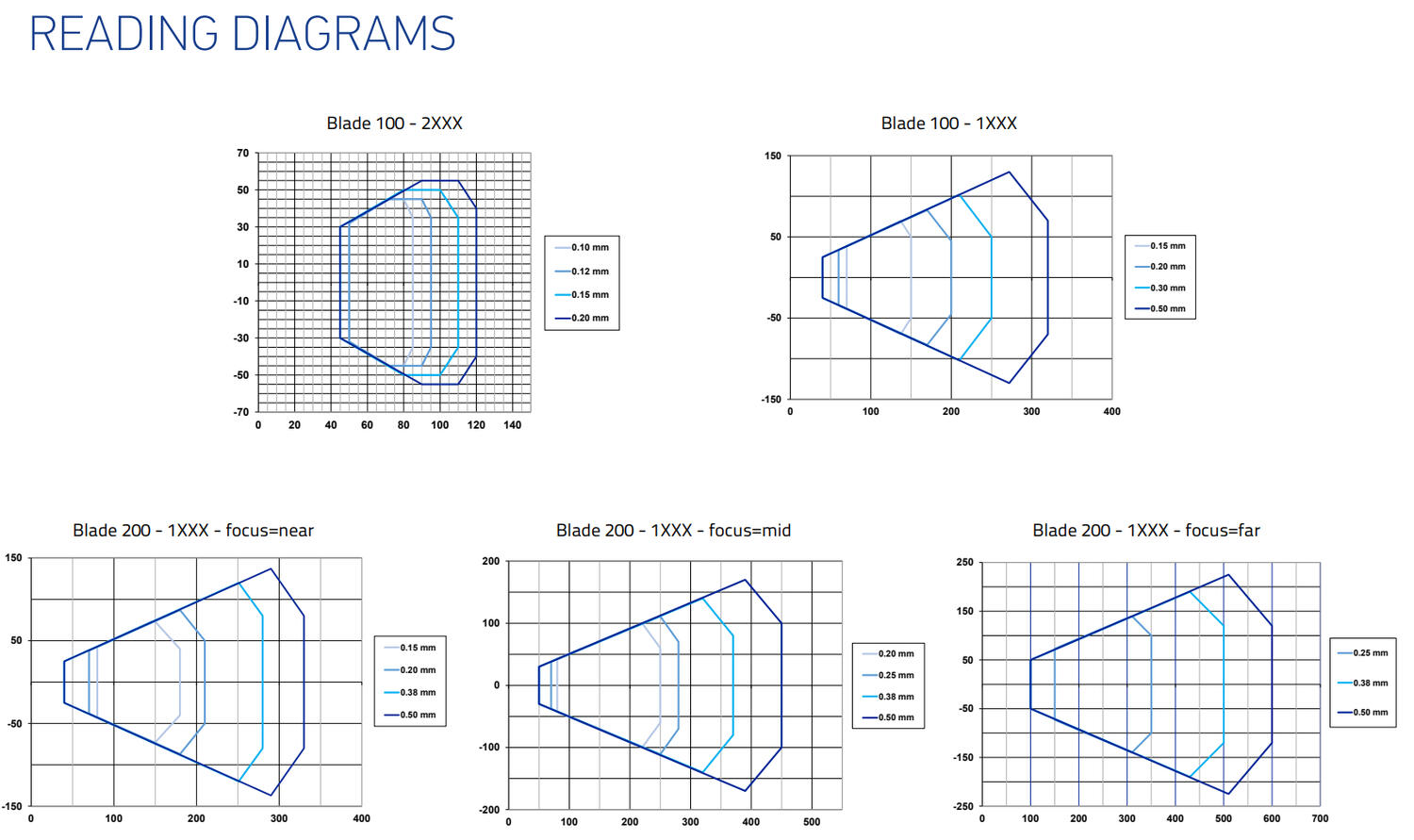Datalogic Blade 1D laser scanner reading diagrams