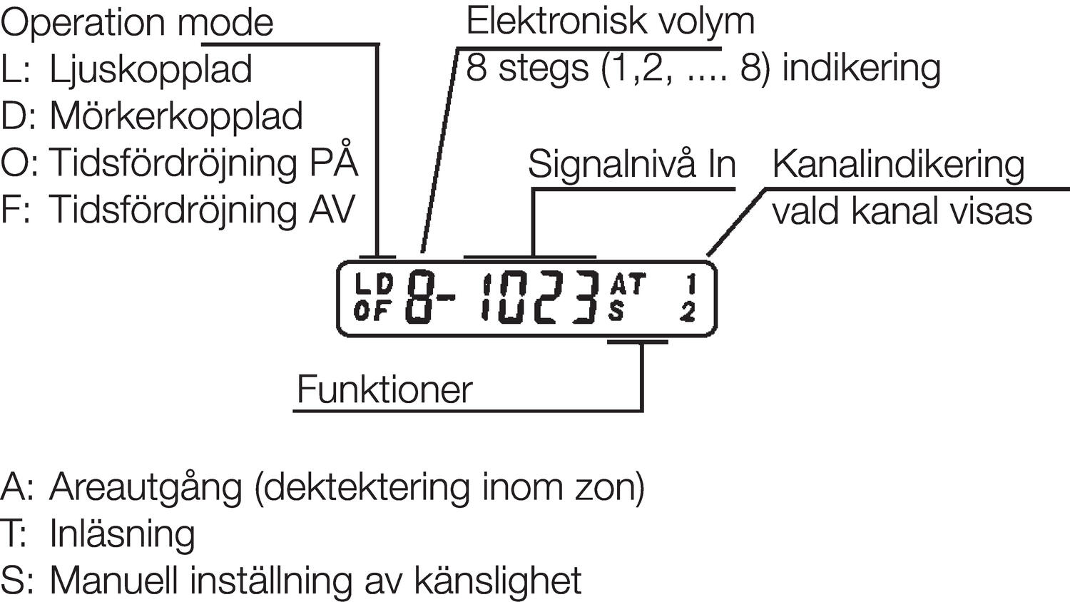 Digital display on the amplifier