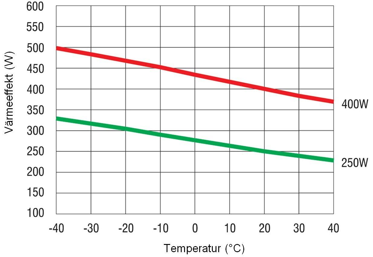 Effektdiagram värmefläkt CSF028.jpg