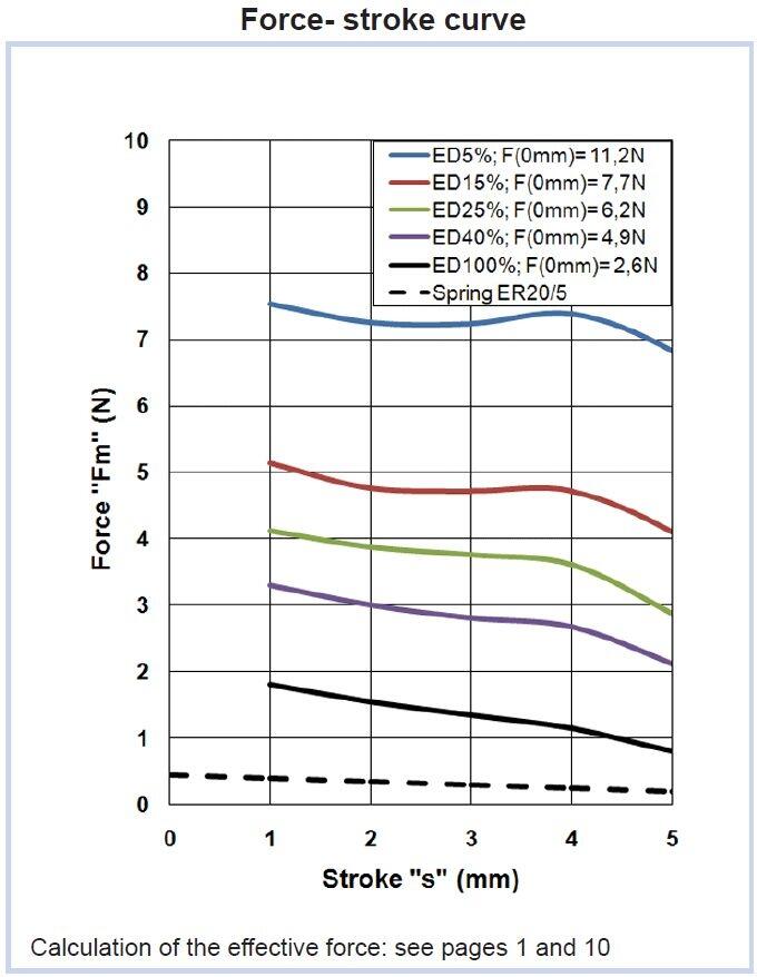 ER20/C force-stroke curve