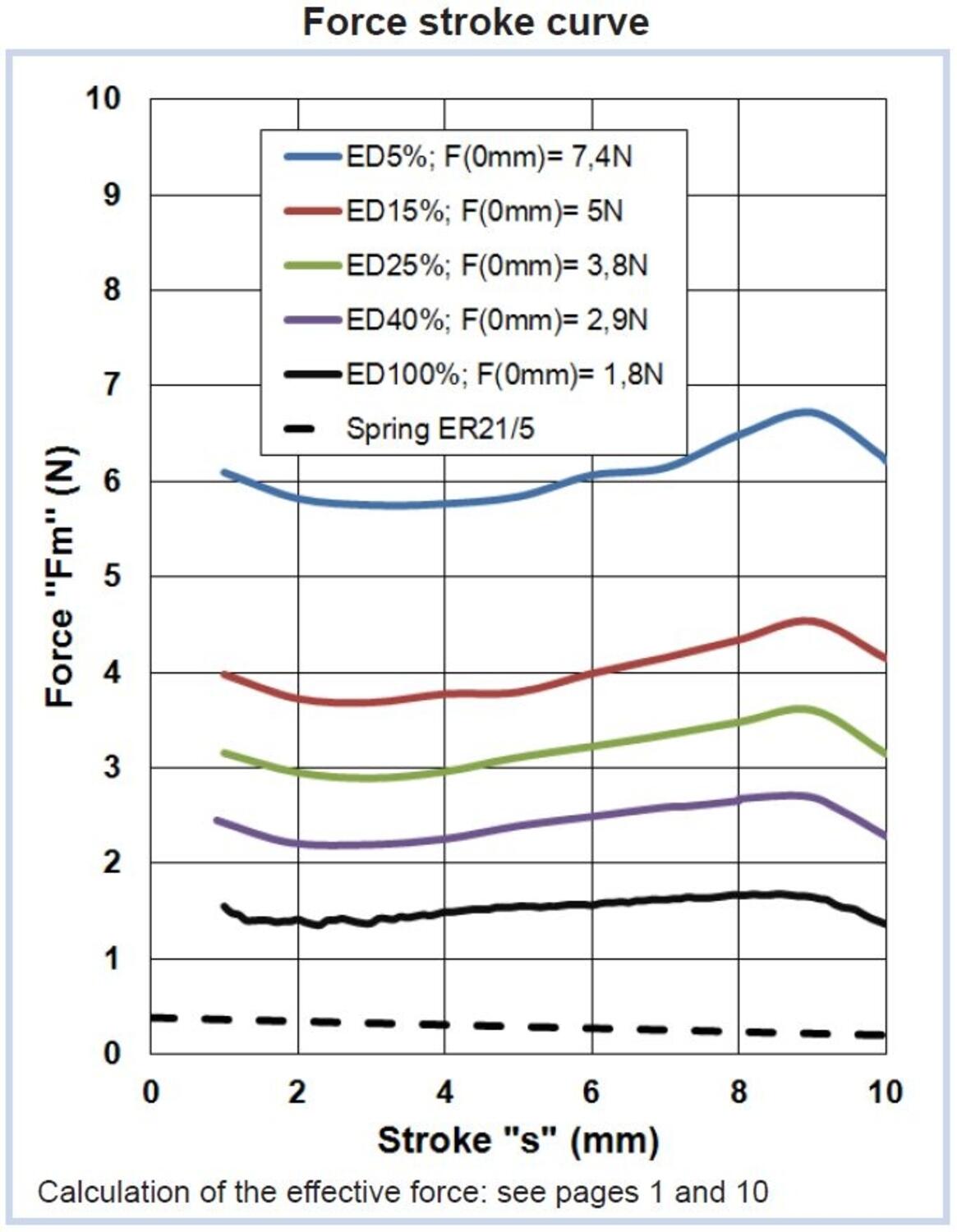 ER21/C force-stroke curve