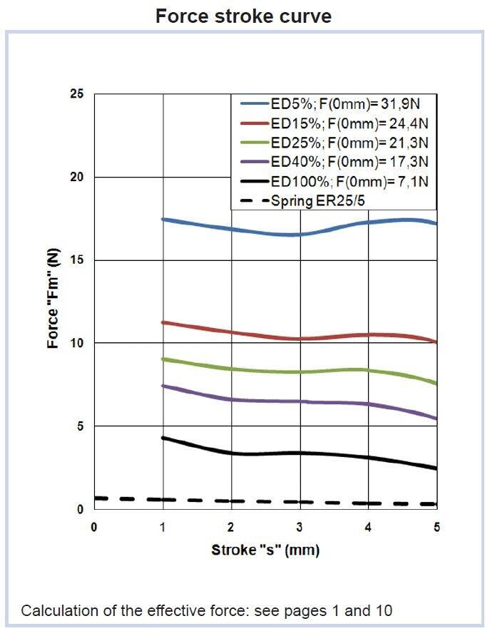 ER25C Force - stroke curve