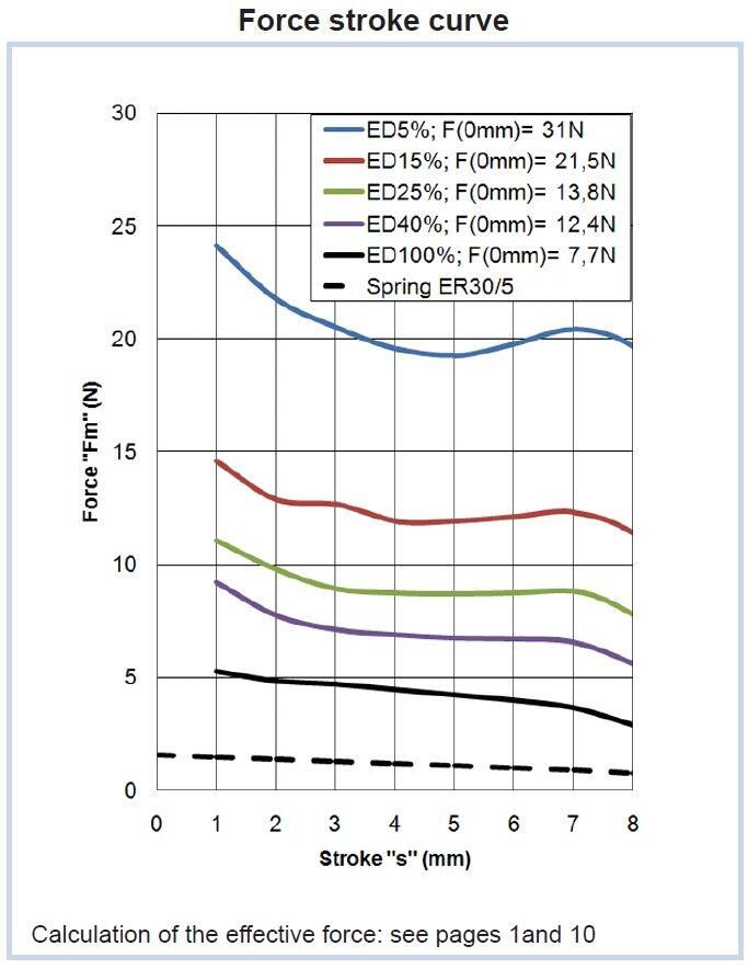 ER30/C force - stroke curve