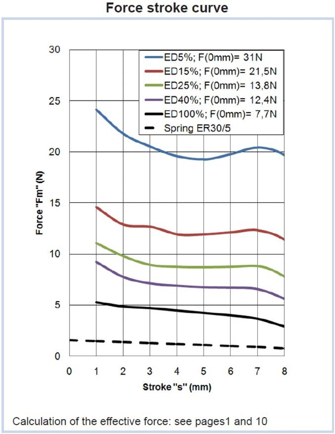 ER30C/T force - stroke curve