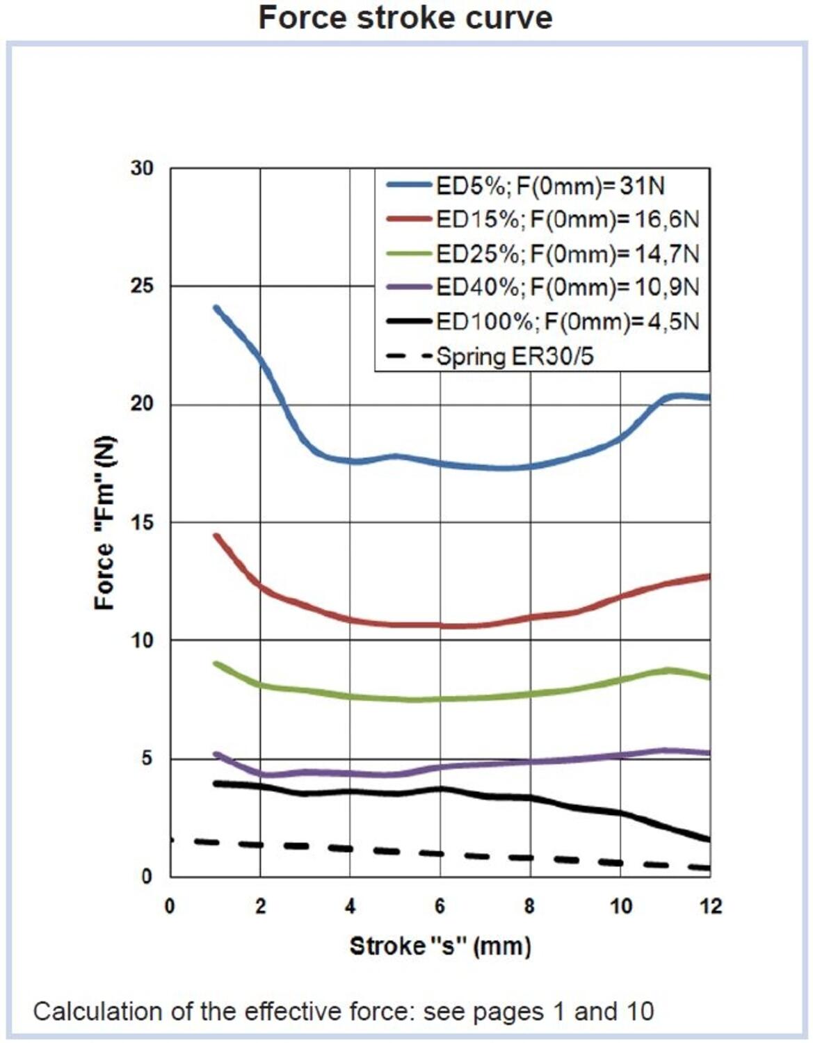ER35/C force - stroke curve