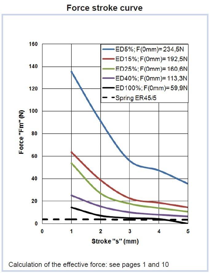 ER45 05/C force - stroke curve