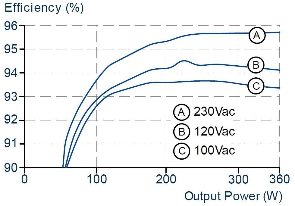 FPS300.241-002-101_Efficiency vs. output power at 24V, typ.JPG