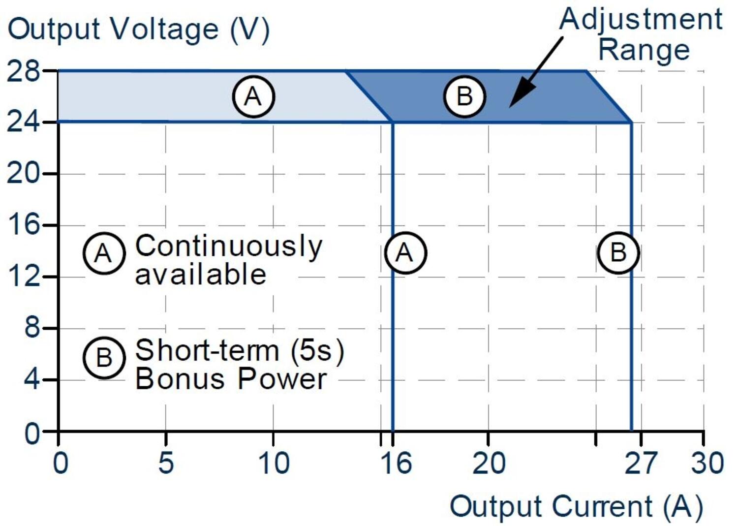 FPS300.241-002-101_Output voltage vs. output current, for continuous load, typ.JPG
