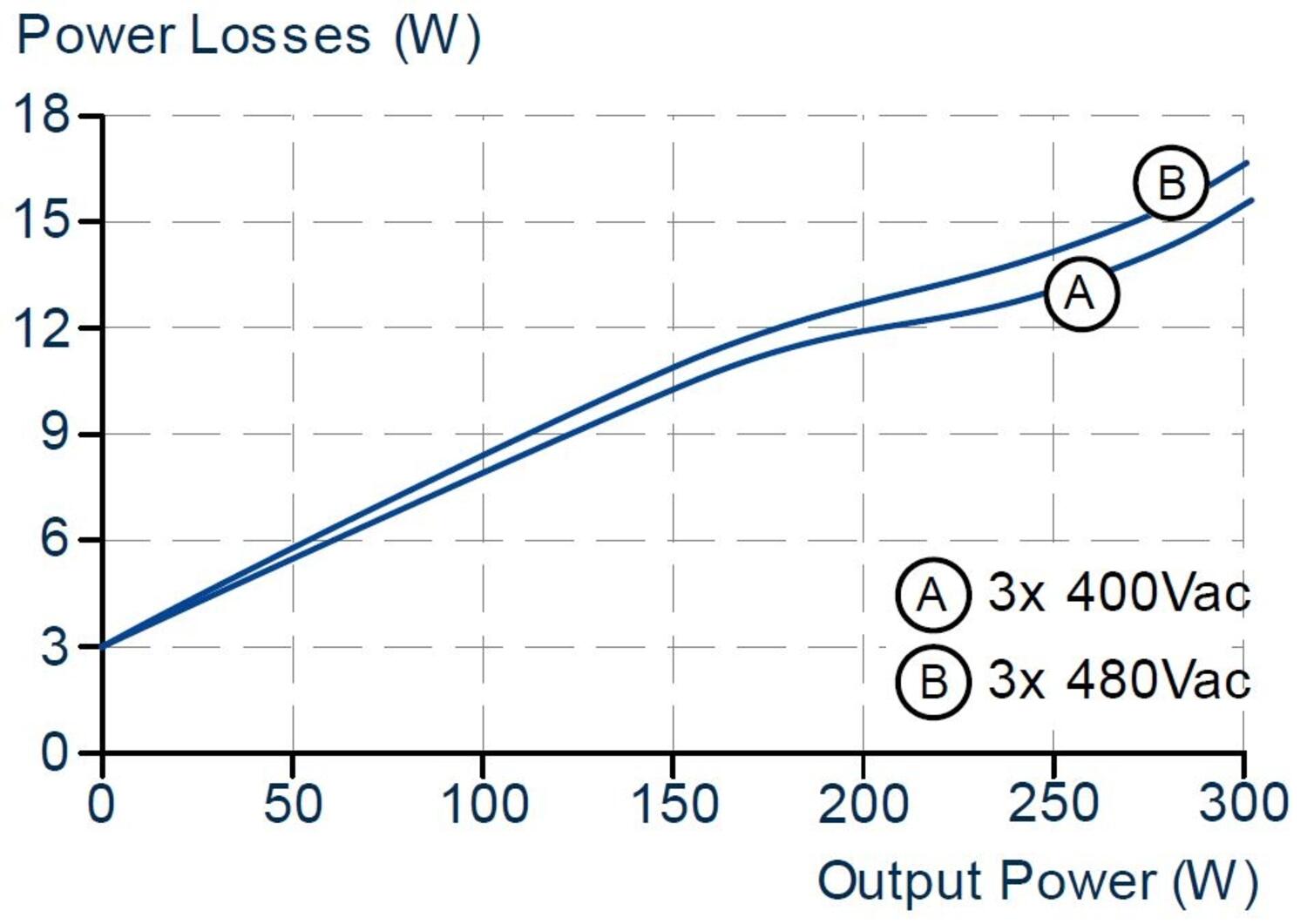 FPT300.242-002-101_FPT300.242-008-103_Losses vs. output power at 24V, typ.JPG