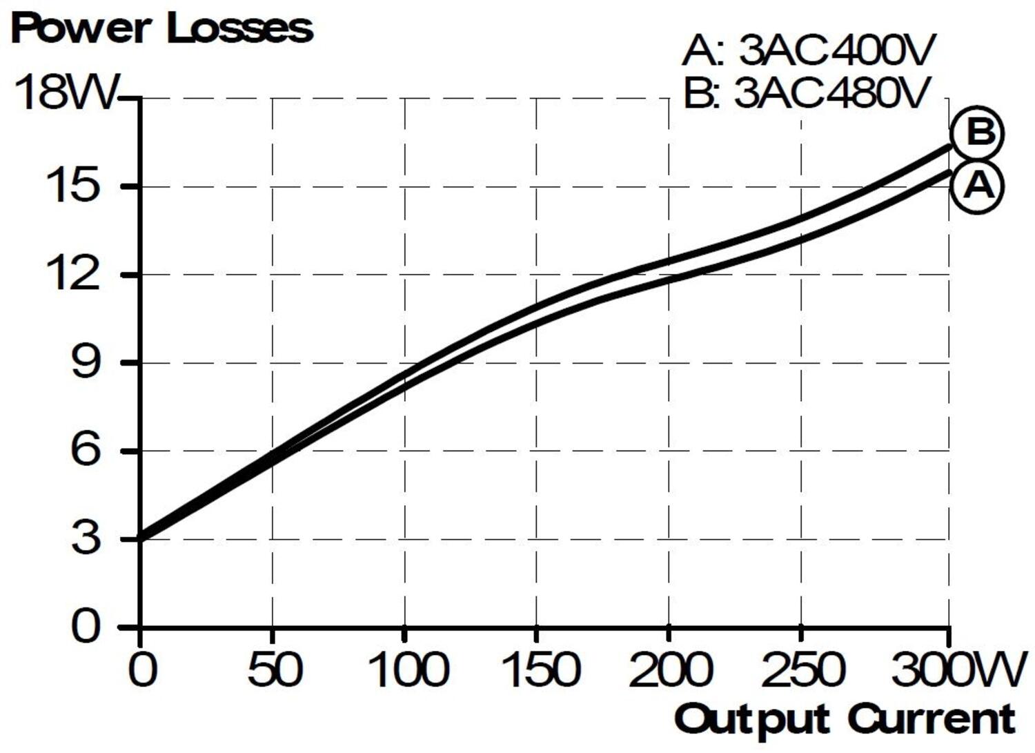 FPT300.246-042-101_Losses vs. output current at 24V, typ.JPG