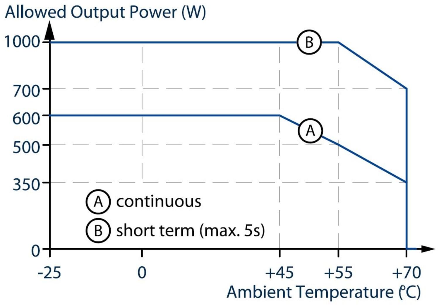 FPT500.241-002-101_FPT500.241-006-104_FPT500.241-010-108_Output power vs. ambient temp..JPG
