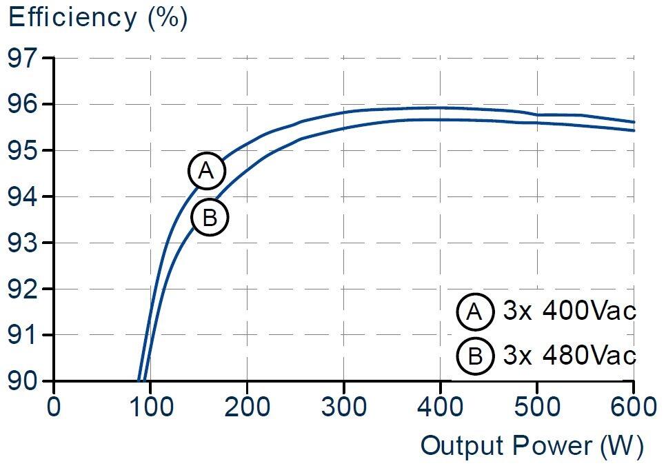 FPT500.245-020-101_018-103_036-104_034-105_044-109_Efficiency vs. output power at 24V, typ..JPG