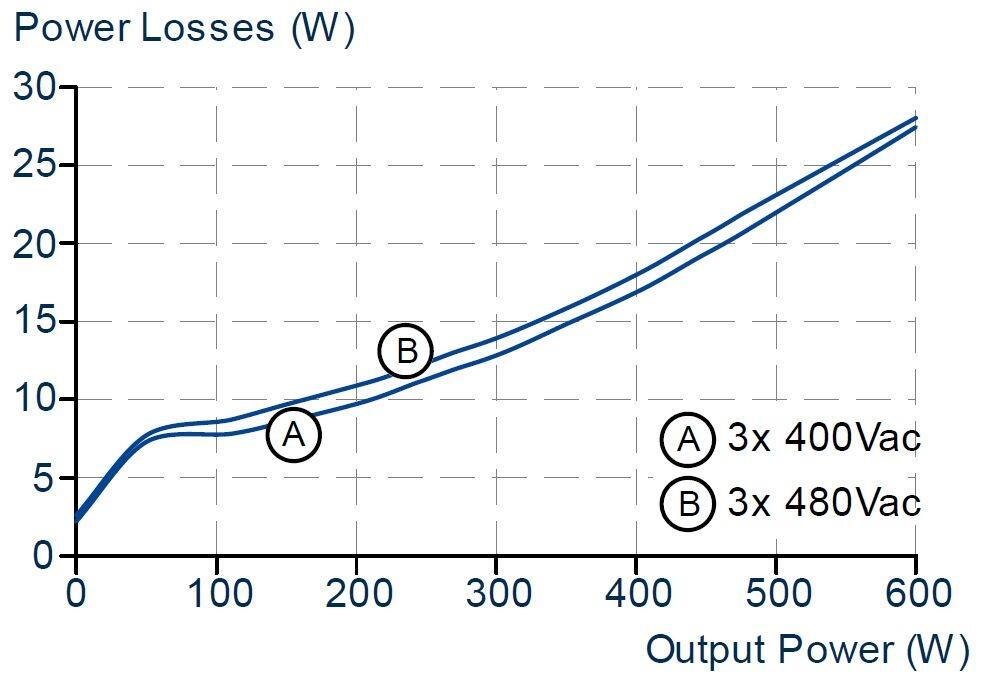 FPT500.245-020-101_018-103_036-104_034-105_044-109_Losses vs. output power at 24V, typ.JPG